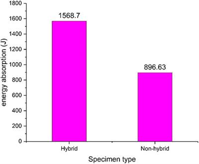 Hybridization Effect on Crashworthiness Parameters of Natural Composite